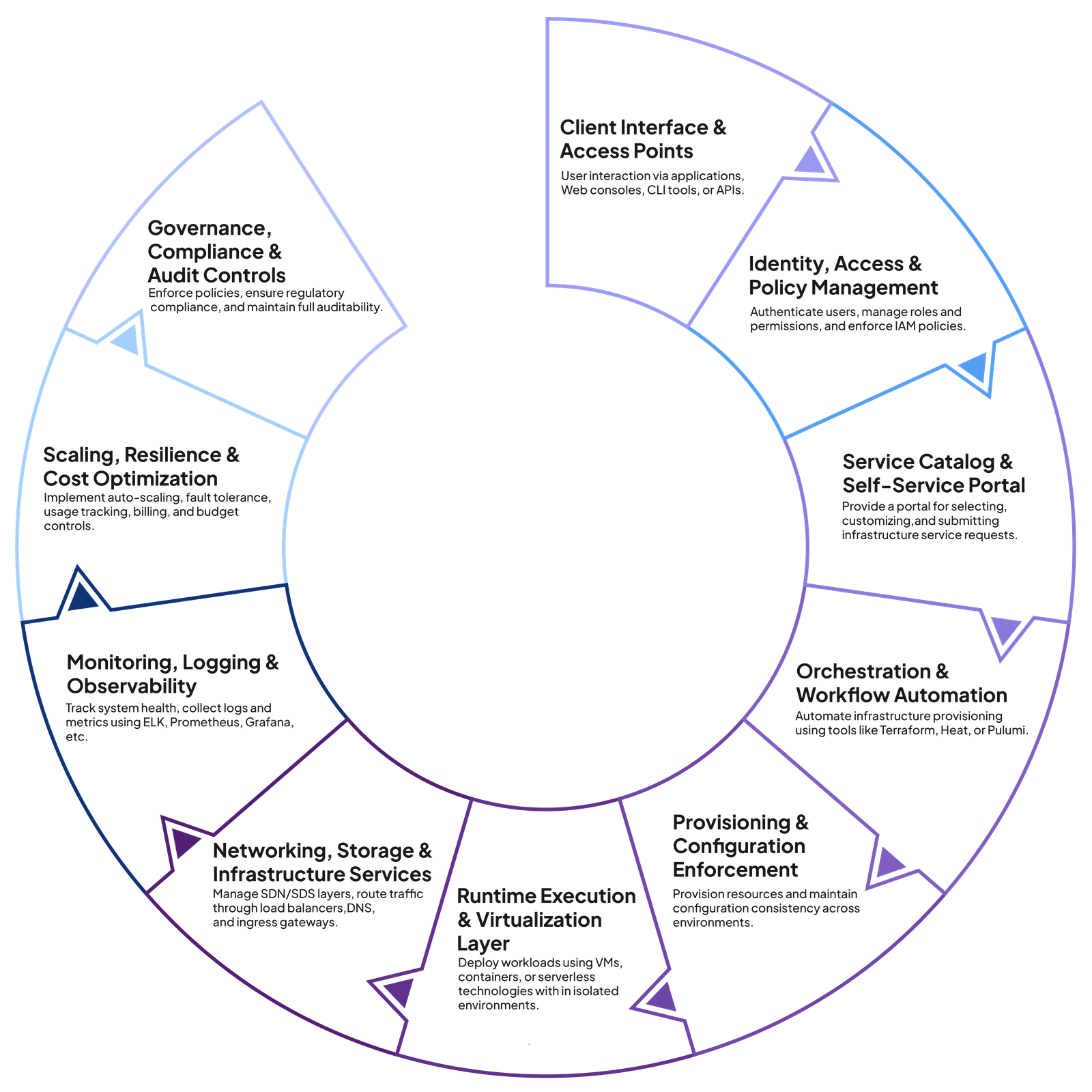 Cloud Architecture & Transformation